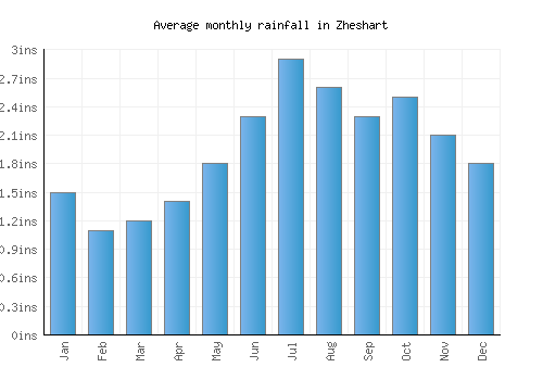 Zheshart monthly rainfall chart (inches)