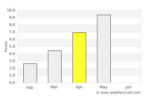 Zheshart average rain in April
