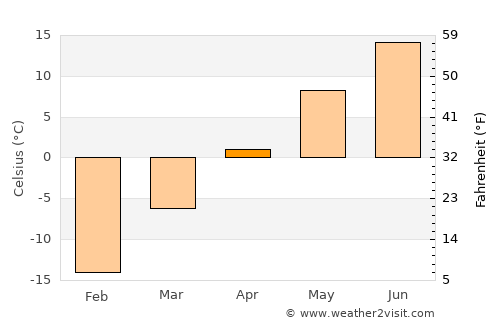 Zheshart average temperature in April