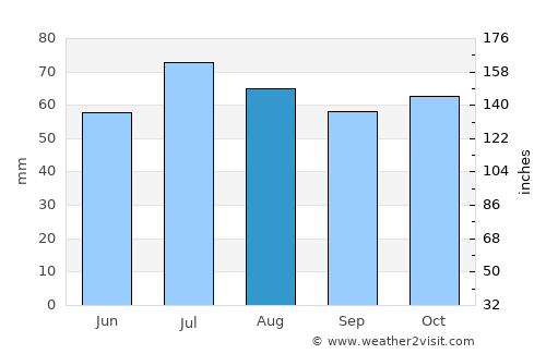 Zheshart average rain in August