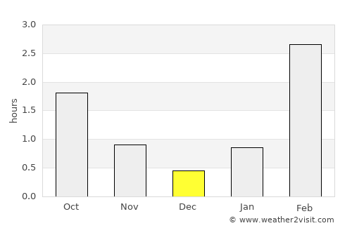 Zheshart average rain in December
