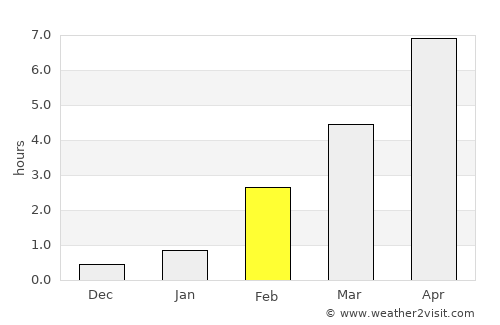 Zheshart average rain in February