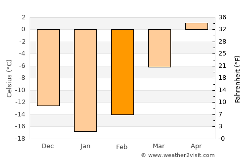 Zheshart average temperature in February