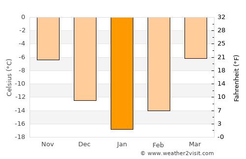 Zheshart average temperature in January