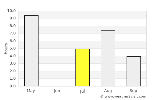 Zheshart average rain in July