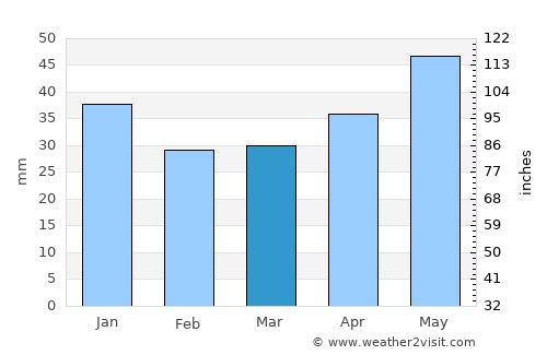 Zheshart average rain in March
