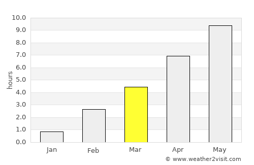 Zheshart average rain in March