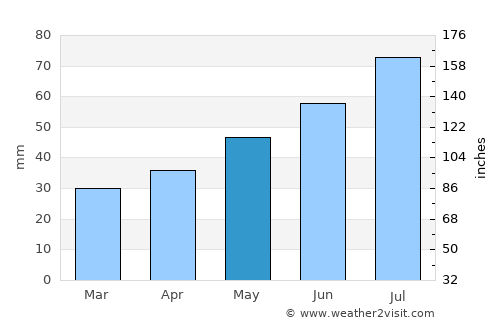 Zheshart average rain in May