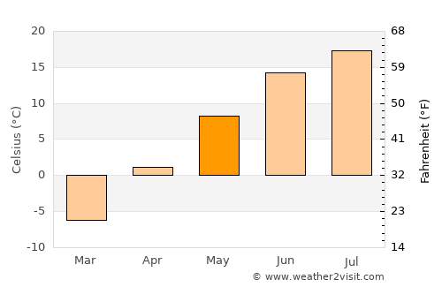 Zheshart average temperature in May