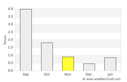 Zheshart average rain in November