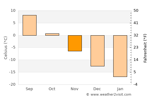 Zheshart average temperature in November