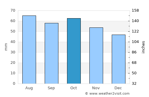 Zheshart average rain in October