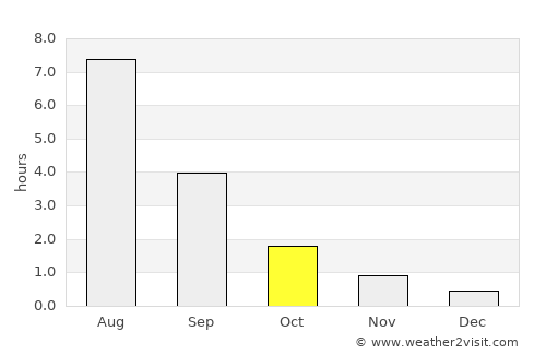 Zheshart average rain in October