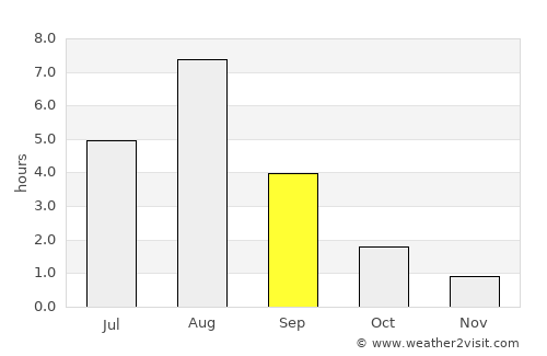 Zheshart average rain in September