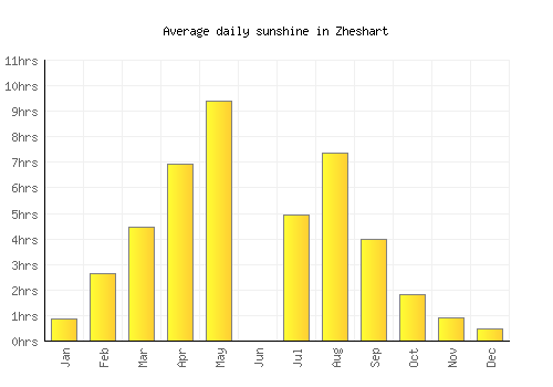 Zheshart average daily sunshine chart