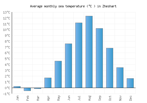 Zheshart average sea temperature chart (Celsius)