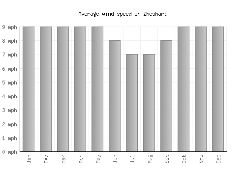Zheshart average winspeed by month (mph)