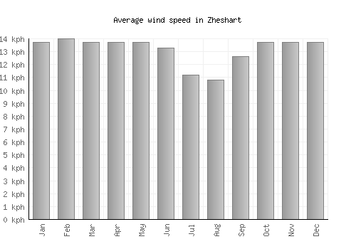 Zheshart average winspeed by month (km/h)