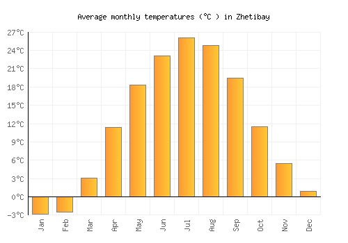 Zhetibay average temperature chart (Celsius)