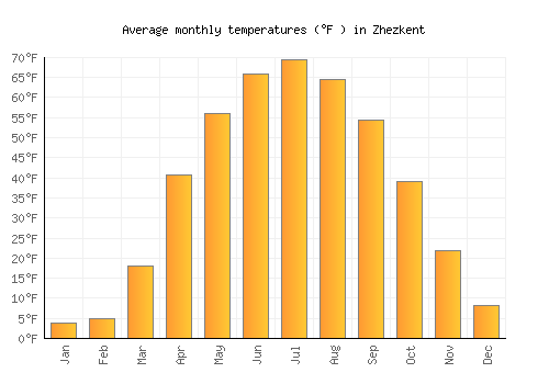 Zhezkent average temperature chart (Fahrenheit)