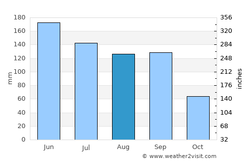 Zhicheng average rain in August