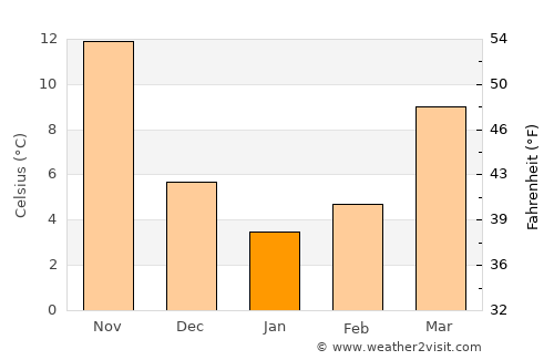 Zhicheng average temperature in January