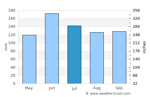 Zhicheng average rain in July
