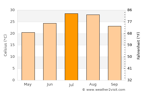 Zhicheng average temperature in July