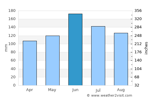 Zhicheng average rain in June
