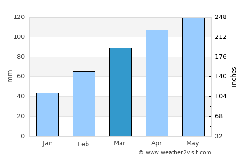 Zhicheng average rain in March