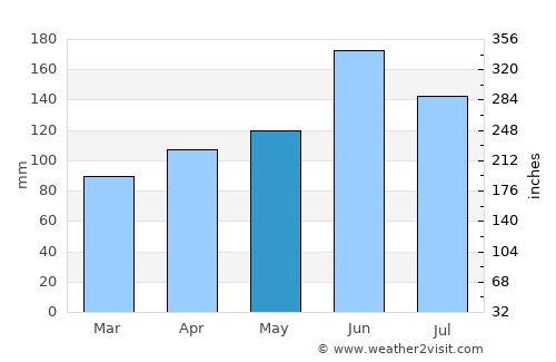 Zhicheng average rain in May