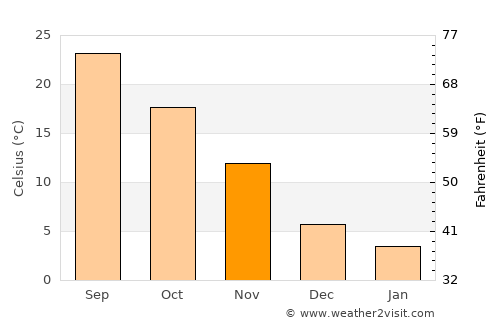 Zhicheng average temperature in November