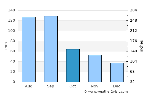 Zhicheng average rain in October
