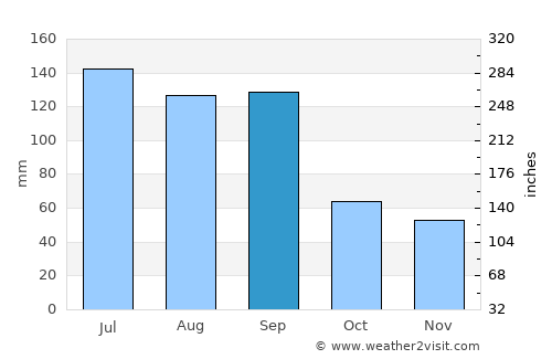 Zhicheng average rain in September