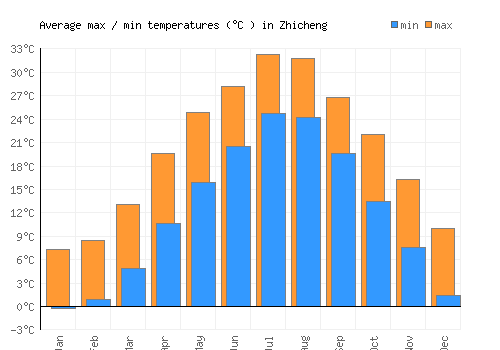 Zhicheng average minimum / maximum temperatures (Celsius)