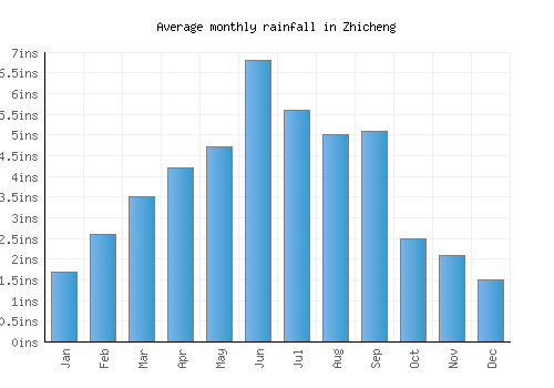 Zhicheng monthly rainfall chart (inches)