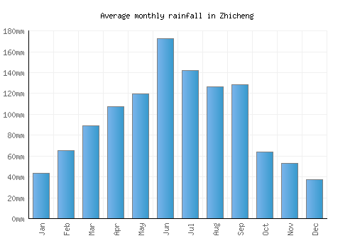 Zhicheng monthly rainfall chart (mm)