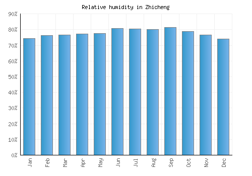 Zhicheng relative humidity averages