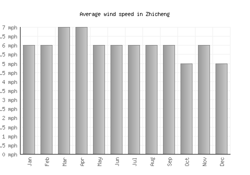 Zhicheng average winspeed by month (mph)
