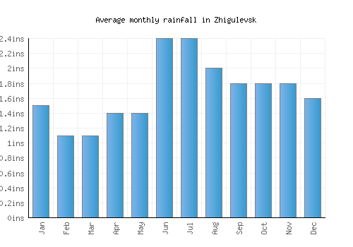 Zhigulevsk monthly rainfall chart (inches)