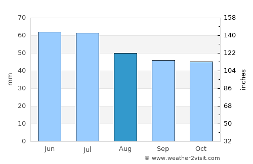 Zhigulevsk average rain in August