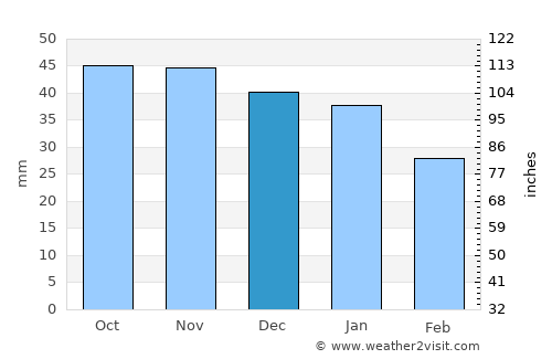 Zhigulevsk average rain in December