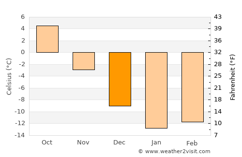 Zhigulevsk average temperature in December