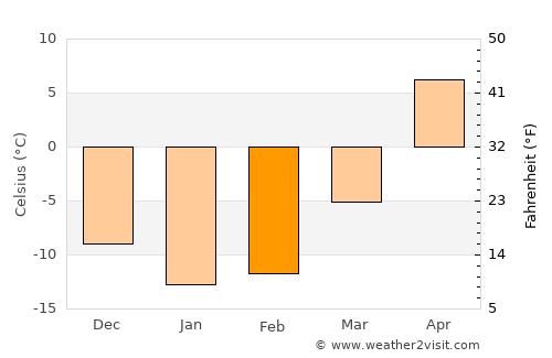 Zhigulevsk average temperature in February