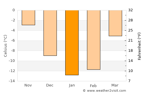 Zhigulevsk average temperature in January