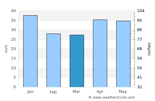 Zhigulevsk average rain in March