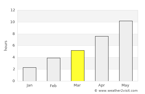 Zhigulevsk average rain in March