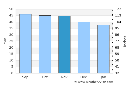 Zhigulevsk average rain in November