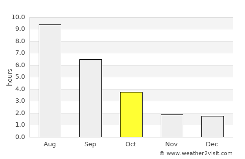 Zhigulevsk average rain in October