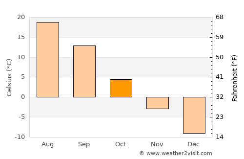 Zhigulevsk average temperature in October